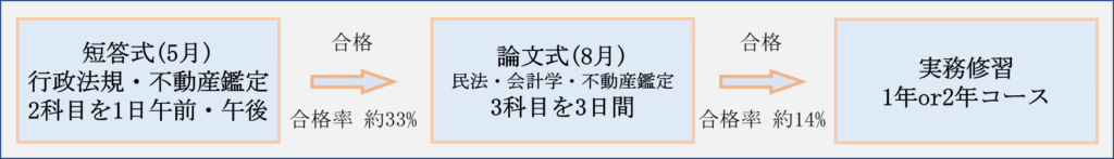 不動産鑑定士になる手順