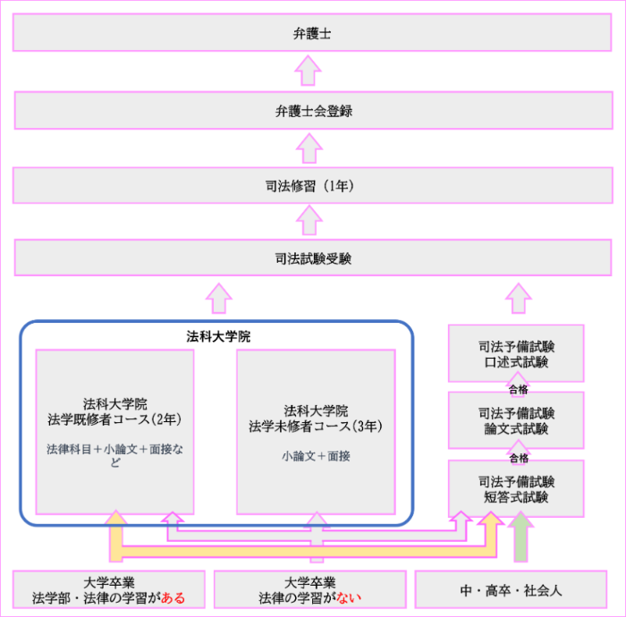 弁護士になる手順