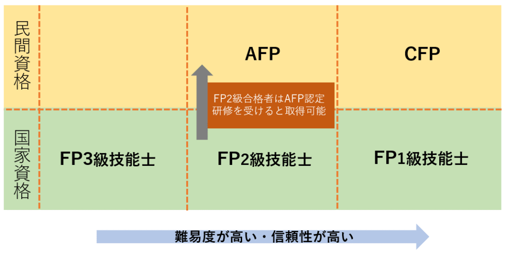 FP資格試験種類